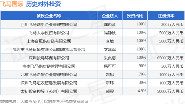 股票配资平台股票配资 飞马国际（002210.SZ）新增一起对外投资，被投资公司为深圳飞马汇农贸易发展有限公司