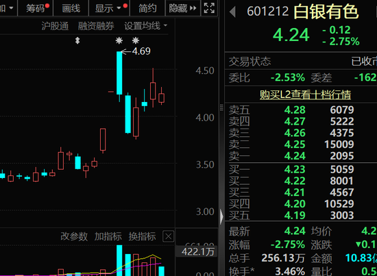 股票配资查询 601212，被立案调查！年内涨超40%，重要化工原料价格飙升，概念股出炉